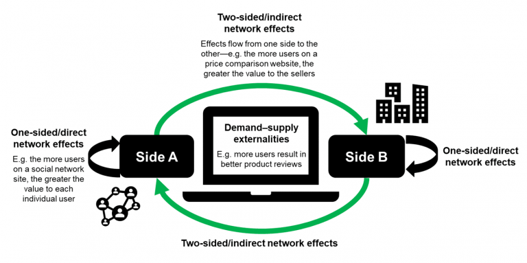 Two-sided Market Definition: Some Common Misunderstandings - Oxera