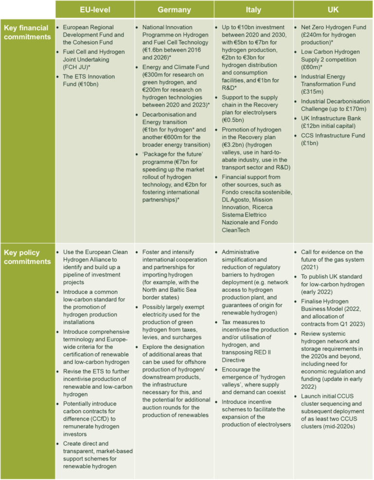 High time for hydrogen: establishing a hydrogen value chain in Europe ...