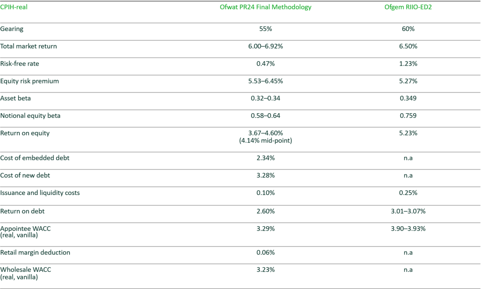 ofwat business plan data tables