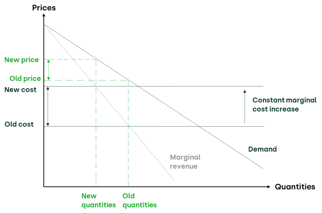 Fighting inflation with competition: the right tool for the job? - Oxera